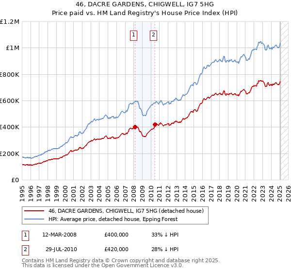 46, DACRE GARDENS, CHIGWELL, IG7 5HG: Price paid vs HM Land Registry's House Price Index