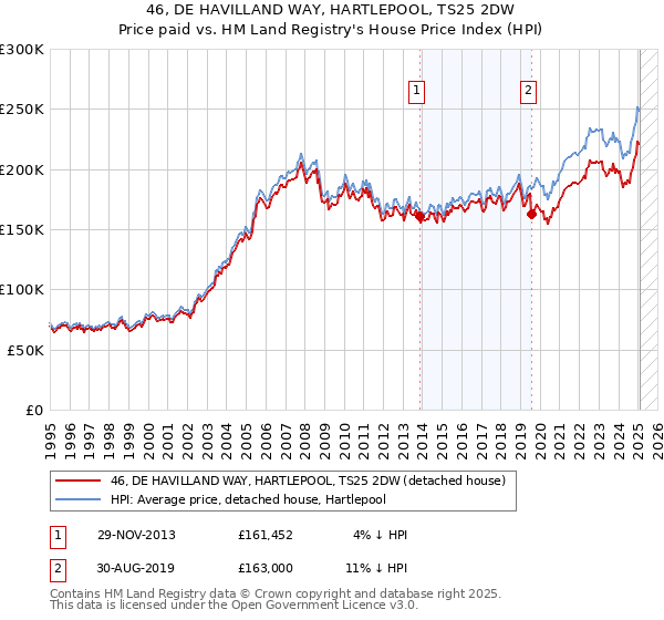 46, DE HAVILLAND WAY, HARTLEPOOL, TS25 2DW: Price paid vs HM Land Registry's House Price Index