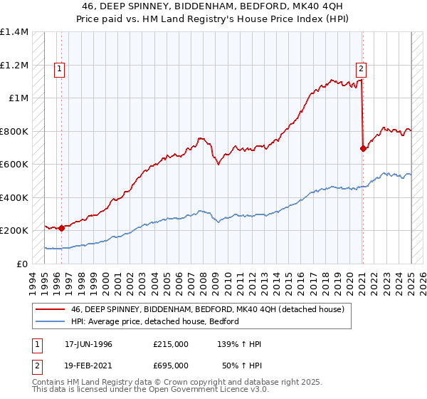 46, DEEP SPINNEY, BIDDENHAM, BEDFORD, MK40 4QH: Price paid vs HM Land Registry's House Price Index