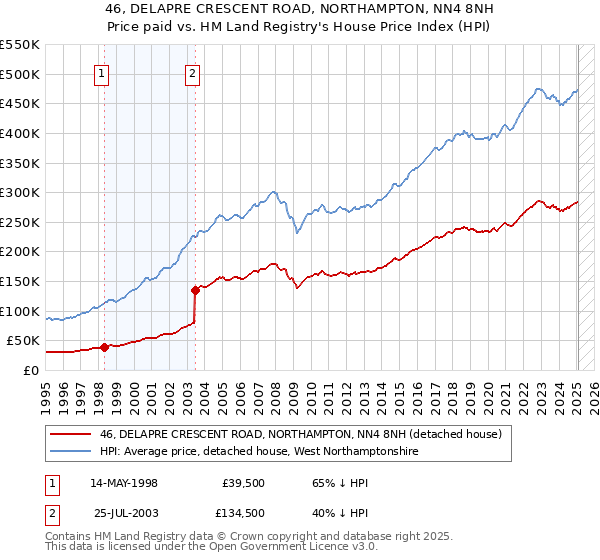 46, DELAPRE CRESCENT ROAD, NORTHAMPTON, NN4 8NH: Price paid vs HM Land Registry's House Price Index