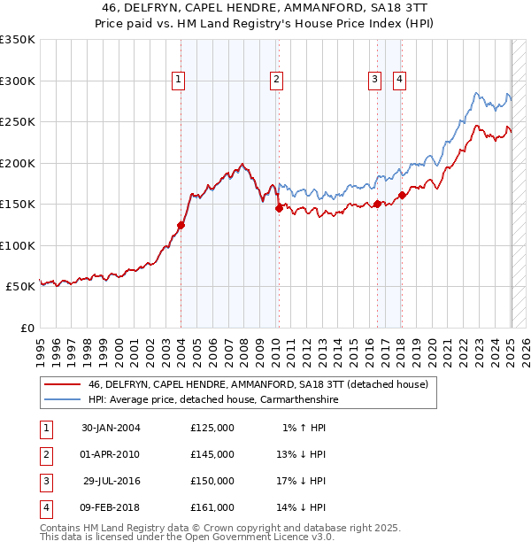 46, DELFRYN, CAPEL HENDRE, AMMANFORD, SA18 3TT: Price paid vs HM Land Registry's House Price Index