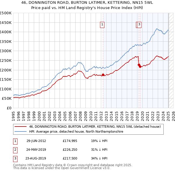 46, DONNINGTON ROAD, BURTON LATIMER, KETTERING, NN15 5WL: Price paid vs HM Land Registry's House Price Index