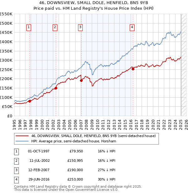 46, DOWNSVIEW, SMALL DOLE, HENFIELD, BN5 9YB: Price paid vs HM Land Registry's House Price Index