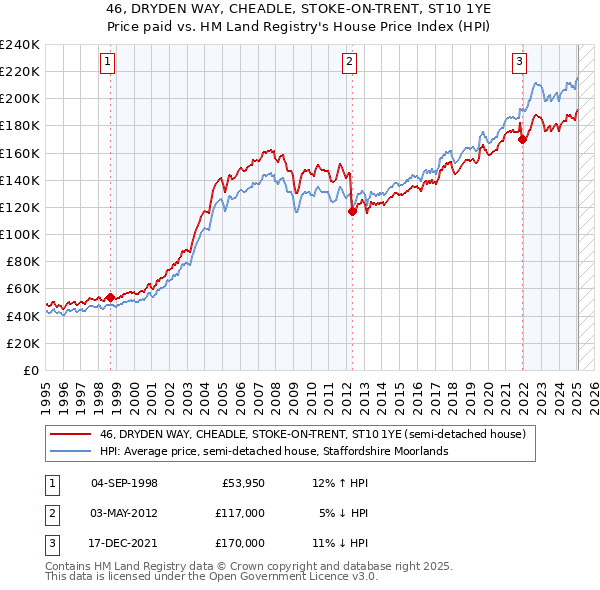 46, DRYDEN WAY, CHEADLE, STOKE-ON-TRENT, ST10 1YE: Price paid vs HM Land Registry's House Price Index