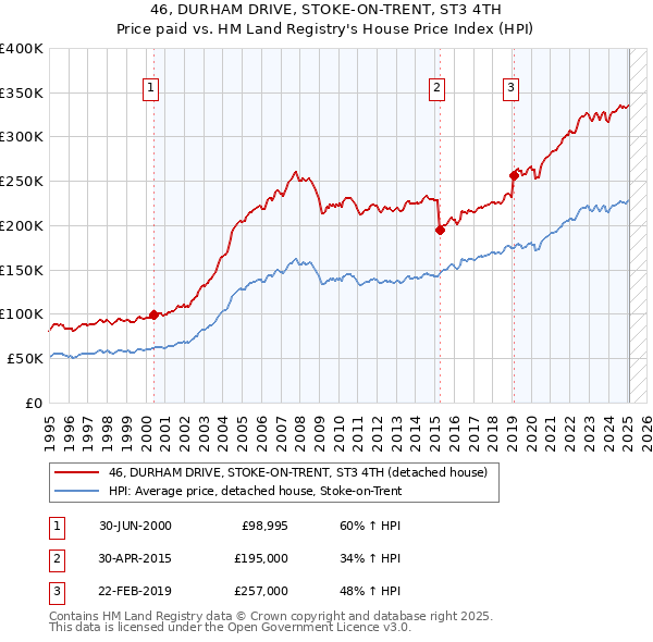 46, DURHAM DRIVE, STOKE-ON-TRENT, ST3 4TH: Price paid vs HM Land Registry's House Price Index
