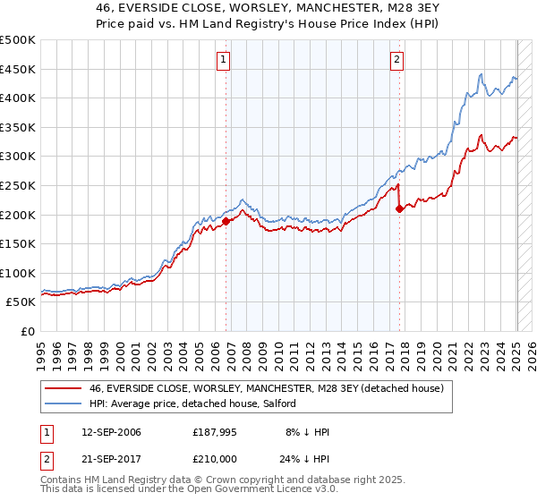 46, EVERSIDE CLOSE, WORSLEY, MANCHESTER, M28 3EY: Price paid vs HM Land Registry's House Price Index