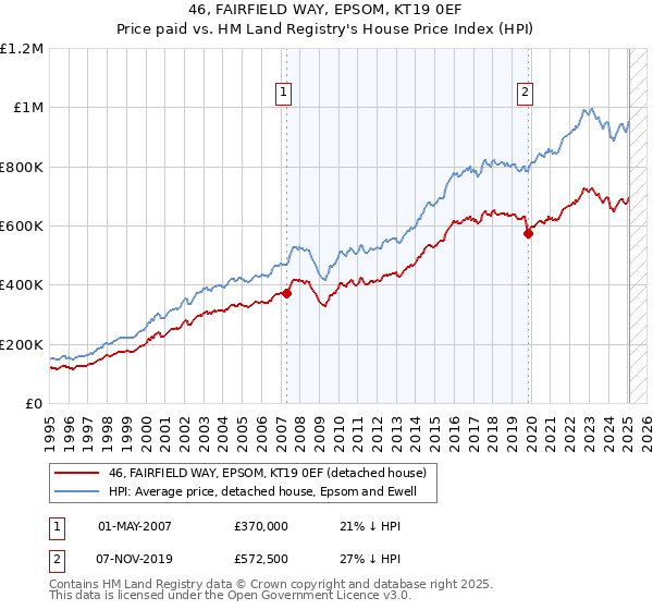 46, FAIRFIELD WAY, EPSOM, KT19 0EF: Price paid vs HM Land Registry's House Price Index
