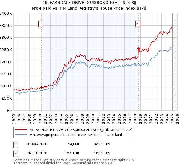 46, FARNDALE DRIVE, GUISBOROUGH, TS14 8JJ: Price paid vs HM Land Registry's House Price Index