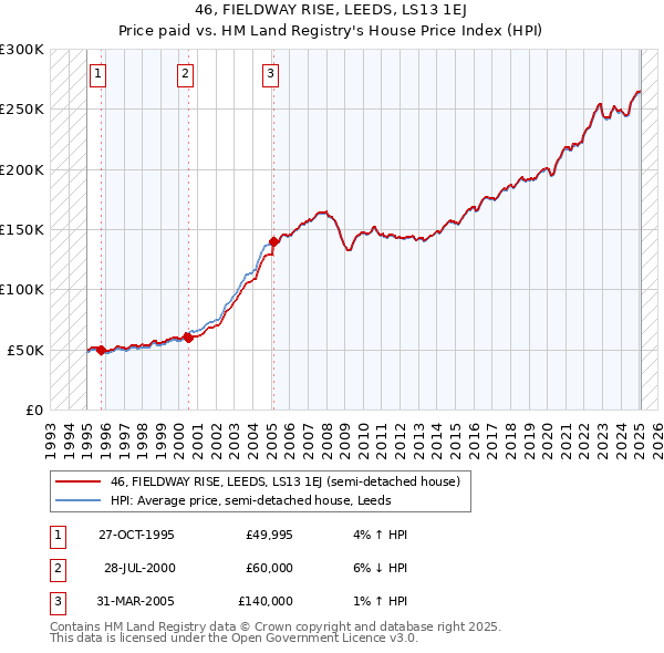 46, FIELDWAY RISE, LEEDS, LS13 1EJ: Price paid vs HM Land Registry's House Price Index