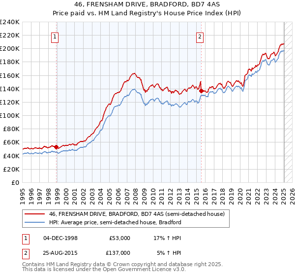 46, FRENSHAM DRIVE, BRADFORD, BD7 4AS: Price paid vs HM Land Registry's House Price Index