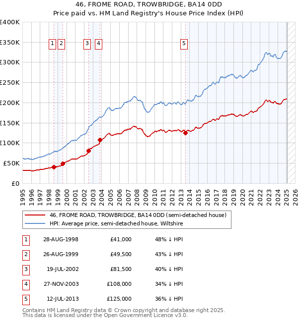 46, FROME ROAD, TROWBRIDGE, BA14 0DD: Price paid vs HM Land Registry's House Price Index