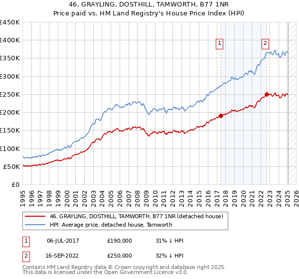 46, GRAYLING, DOSTHILL, TAMWORTH, B77 1NR: Price paid vs HM Land Registry's House Price Index