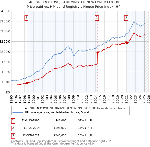 46, GREEN CLOSE, STURMINSTER NEWTON, DT10 1BL: Price paid vs HM Land Registry's House Price Index