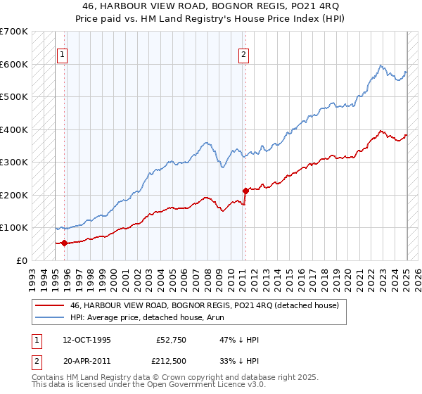 46, HARBOUR VIEW ROAD, BOGNOR REGIS, PO21 4RQ: Price paid vs HM Land Registry's House Price Index