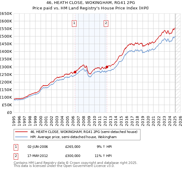 46, HEATH CLOSE, WOKINGHAM, RG41 2PG: Price paid vs HM Land Registry's House Price Index