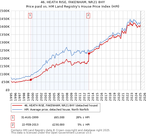 46, HEATH RISE, FAKENHAM, NR21 8HY: Price paid vs HM Land Registry's House Price Index