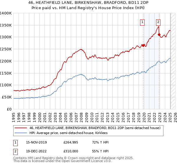 46, HEATHFIELD LANE, BIRKENSHAW, BRADFORD, BD11 2DP: Price paid vs HM Land Registry's House Price Index