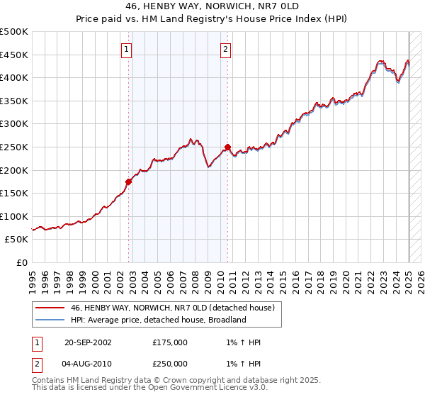 46, HENBY WAY, NORWICH, NR7 0LD: Price paid vs HM Land Registry's House Price Index