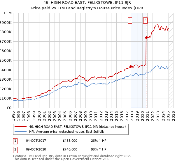 46, HIGH ROAD EAST, FELIXSTOWE, IP11 9JR: Price paid vs HM Land Registry's House Price Index