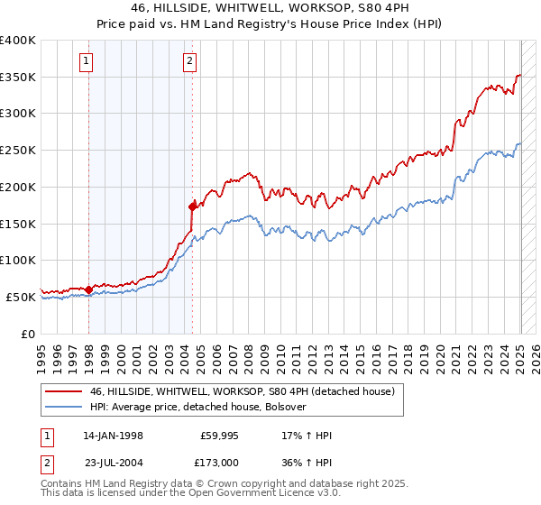 46, HILLSIDE, WHITWELL, WORKSOP, S80 4PH: Price paid vs HM Land Registry's House Price Index