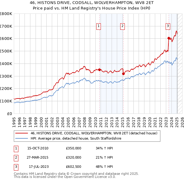 46, HISTONS DRIVE, CODSALL, WOLVERHAMPTON, WV8 2ET: Price paid vs HM Land Registry's House Price Index