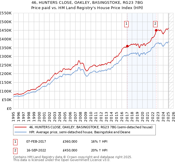46, HUNTERS CLOSE, OAKLEY, BASINGSTOKE, RG23 7BG: Price paid vs HM Land Registry's House Price Index