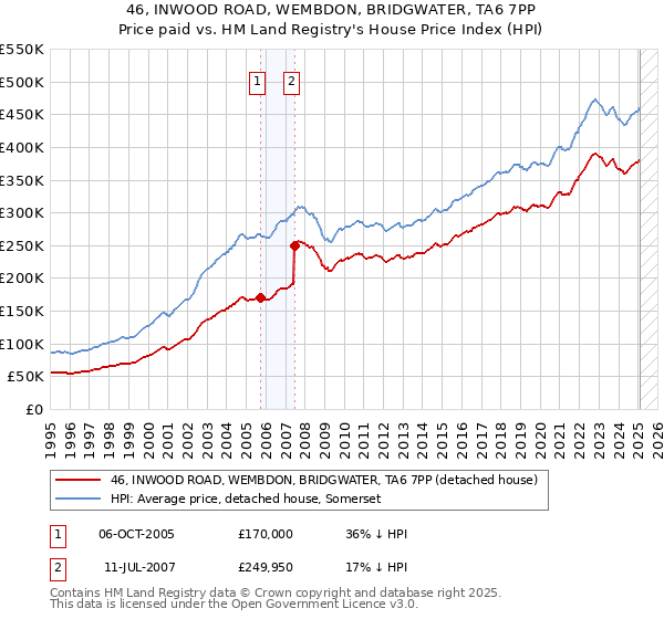 46, INWOOD ROAD, WEMBDON, BRIDGWATER, TA6 7PP: Price paid vs HM Land Registry's House Price Index