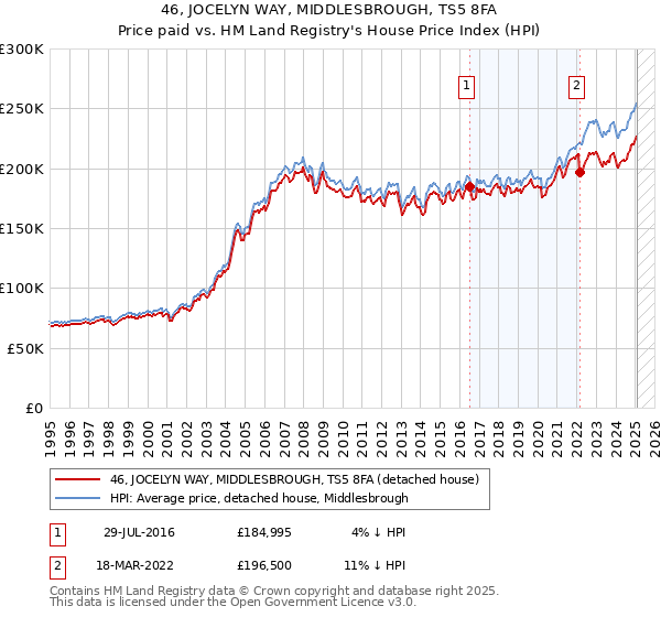 46, JOCELYN WAY, MIDDLESBROUGH, TS5 8FA: Price paid vs HM Land Registry's House Price Index