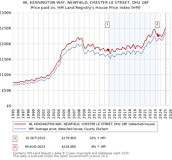 46, KENSINGTON WAY, NEWFIELD, CHESTER LE STREET, DH2 2BF: Price paid vs HM Land Registry's House Price Index