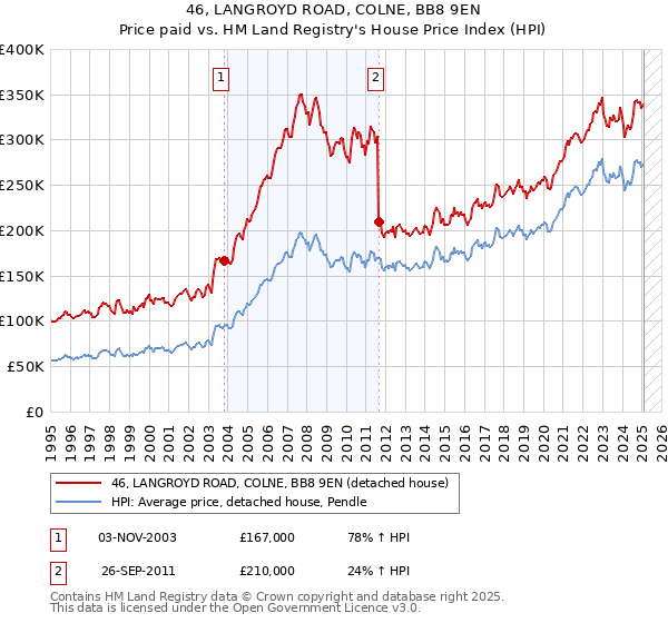 46, LANGROYD ROAD, COLNE, BB8 9EN: Price paid vs HM Land Registry's House Price Index