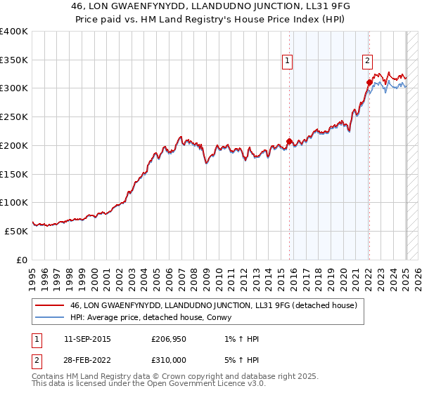46, LON GWAENFYNYDD, LLANDUDNO JUNCTION, LL31 9FG: Price paid vs HM Land Registry's House Price Index
