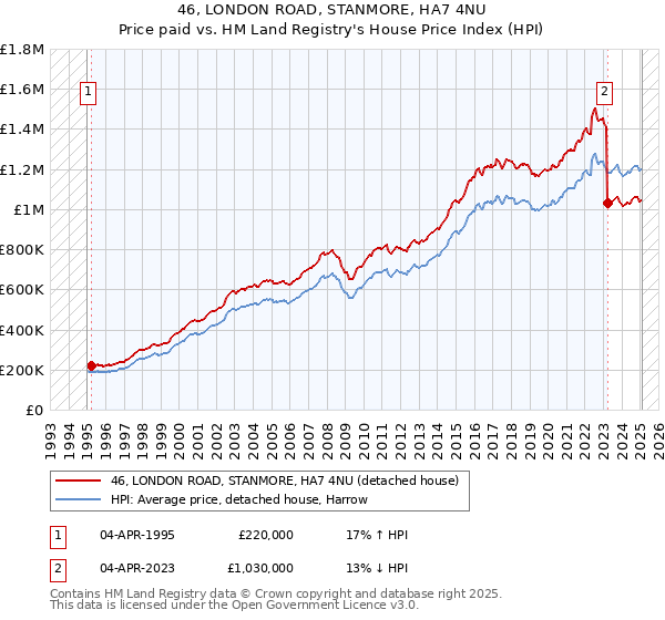46, LONDON ROAD, STANMORE, HA7 4NU: Price paid vs HM Land Registry's House Price Index