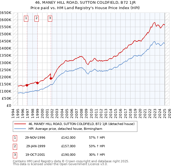 46, MANEY HILL ROAD, SUTTON COLDFIELD, B72 1JR: Price paid vs HM Land Registry's House Price Index