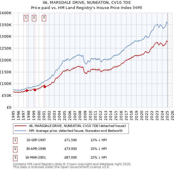 46, MARSDALE DRIVE, NUNEATON, CV10 7DE: Price paid vs HM Land Registry's House Price Index