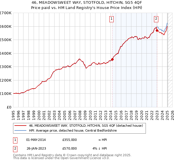 46, MEADOWSWEET WAY, STOTFOLD, HITCHIN, SG5 4QF: Price paid vs HM Land Registry's House Price Index