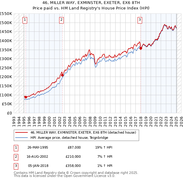 46, MILLER WAY, EXMINSTER, EXETER, EX6 8TH: Price paid vs HM Land Registry's House Price Index