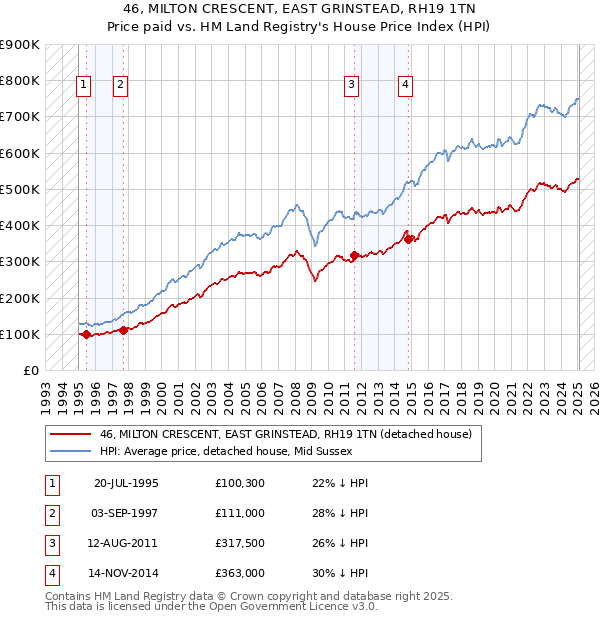 46, MILTON CRESCENT, EAST GRINSTEAD, RH19 1TN: Price paid vs HM Land Registry's House Price Index