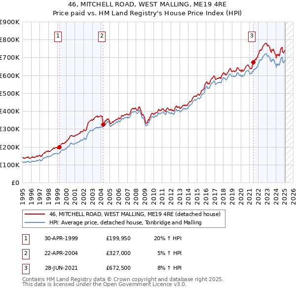 46, MITCHELL ROAD, WEST MALLING, ME19 4RE: Price paid vs HM Land Registry's House Price Index