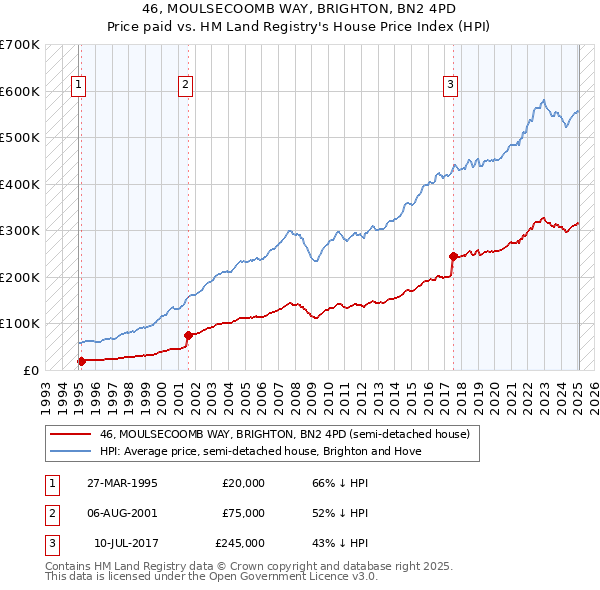 46, MOULSECOOMB WAY, BRIGHTON, BN2 4PD: Price paid vs HM Land Registry's House Price Index