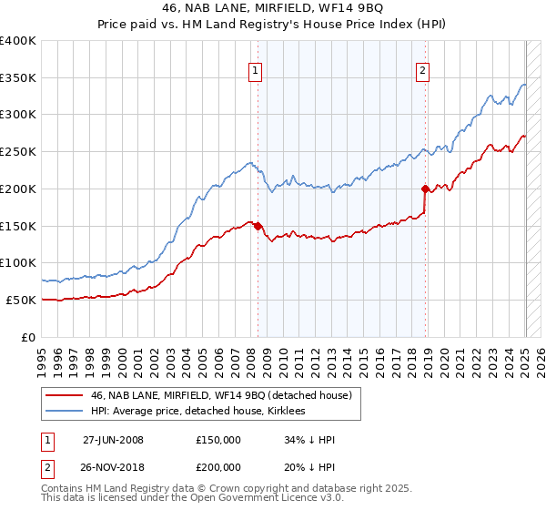 46, NAB LANE, MIRFIELD, WF14 9BQ: Price paid vs HM Land Registry's House Price Index