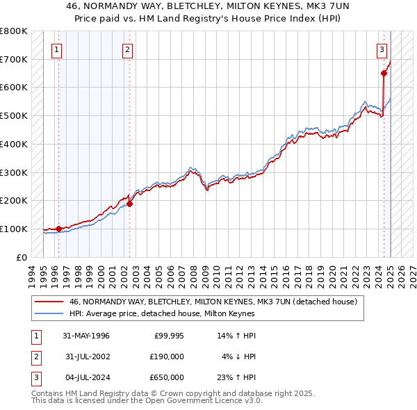 46, NORMANDY WAY, BLETCHLEY, MILTON KEYNES, MK3 7UN: Price paid vs HM Land Registry's House Price Index