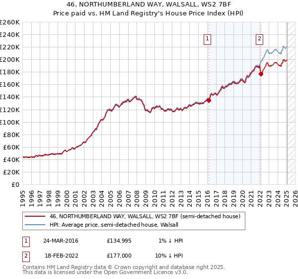 46, NORTHUMBERLAND WAY, WALSALL, WS2 7BF: Price paid vs HM Land Registry's House Price Index