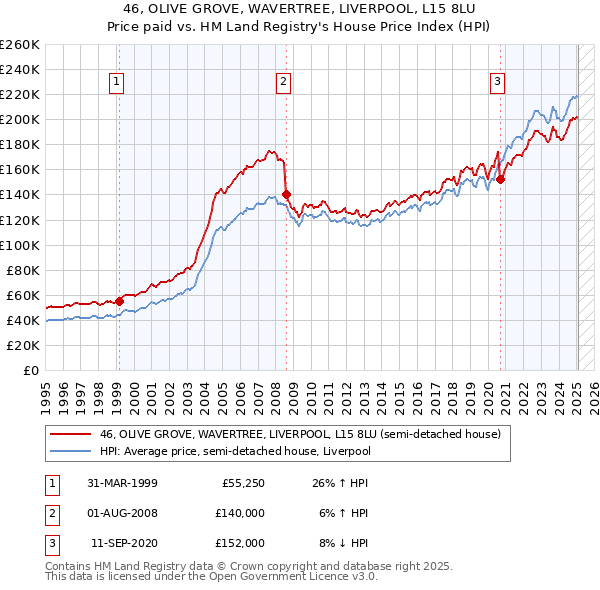 46, OLIVE GROVE, WAVERTREE, LIVERPOOL, L15 8LU: Price paid vs HM Land Registry's House Price Index