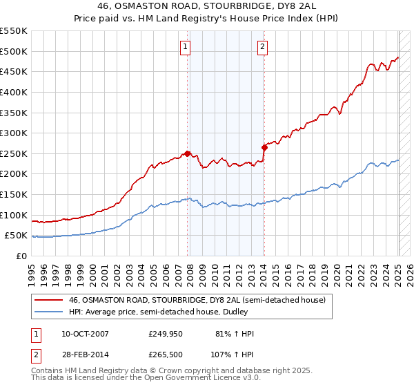 46, OSMASTON ROAD, STOURBRIDGE, DY8 2AL: Price paid vs HM Land Registry's House Price Index