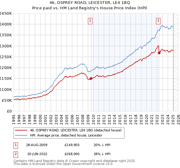 46, OSPREY ROAD, LEICESTER, LE4 1BQ: Price paid vs HM Land Registry's House Price Index