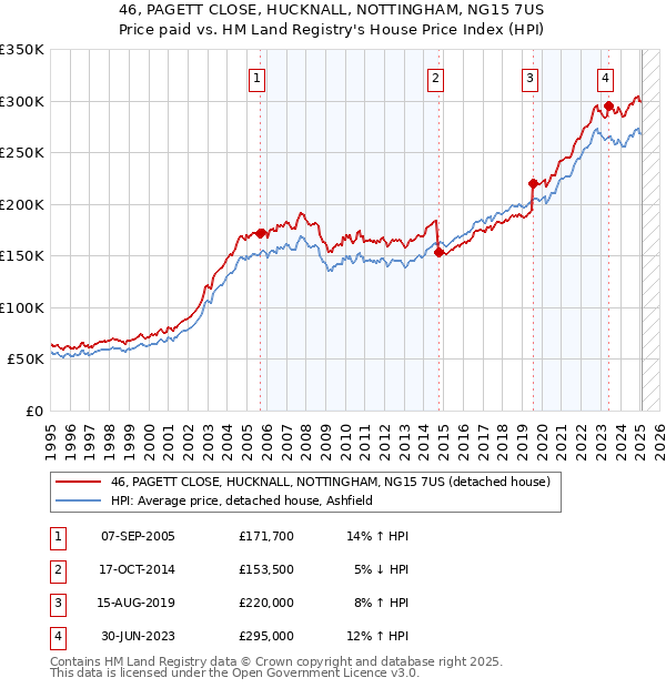 46, PAGETT CLOSE, HUCKNALL, NOTTINGHAM, NG15 7US: Price paid vs HM Land Registry's House Price Index