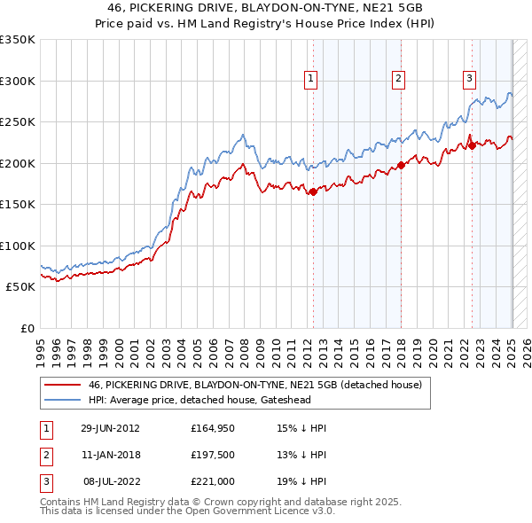 46, PICKERING DRIVE, BLAYDON-ON-TYNE, NE21 5GB: Price paid vs HM Land Registry's House Price Index