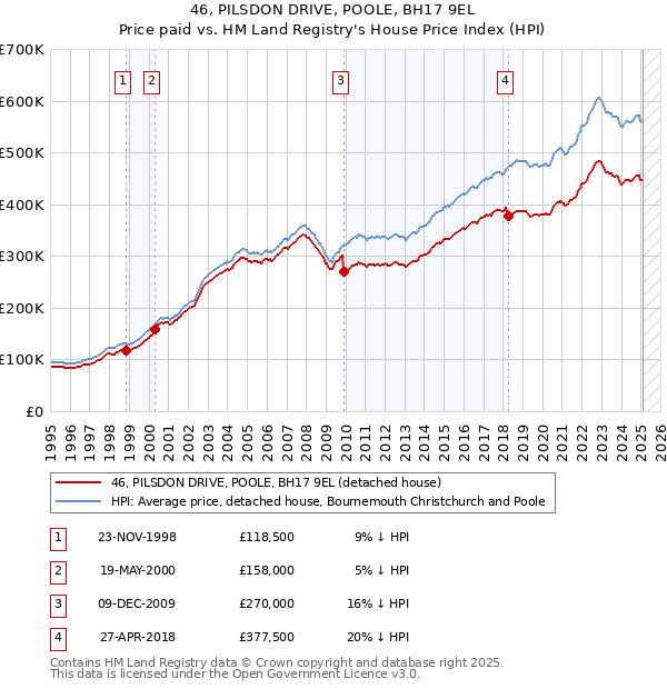 46, PILSDON DRIVE, POOLE, BH17 9EL: Price paid vs HM Land Registry's House Price Index