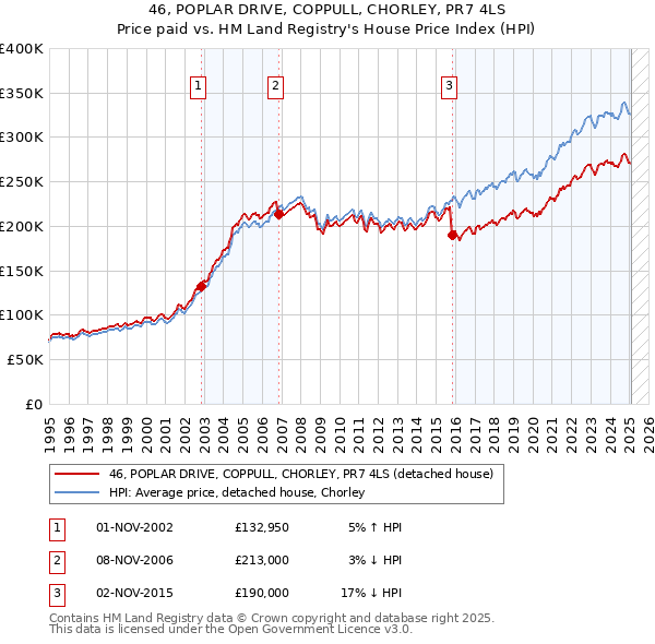 46, POPLAR DRIVE, COPPULL, CHORLEY, PR7 4LS: Price paid vs HM Land Registry's House Price Index