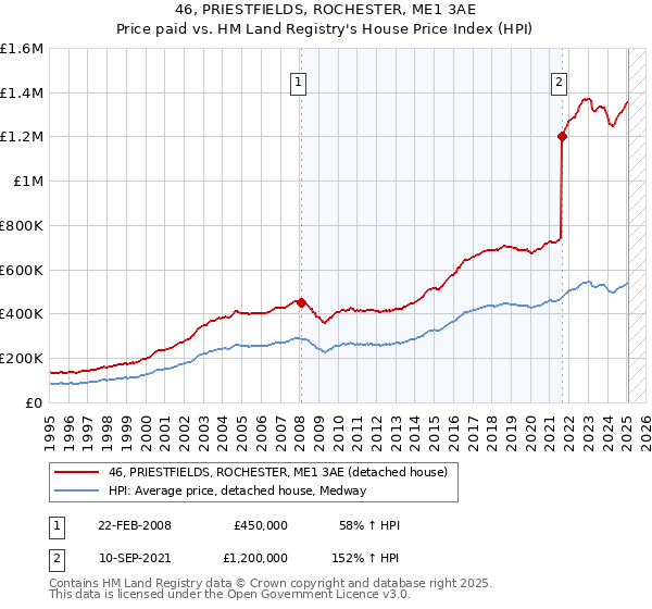 46, PRIESTFIELDS, ROCHESTER, ME1 3AE: Price paid vs HM Land Registry's House Price Index